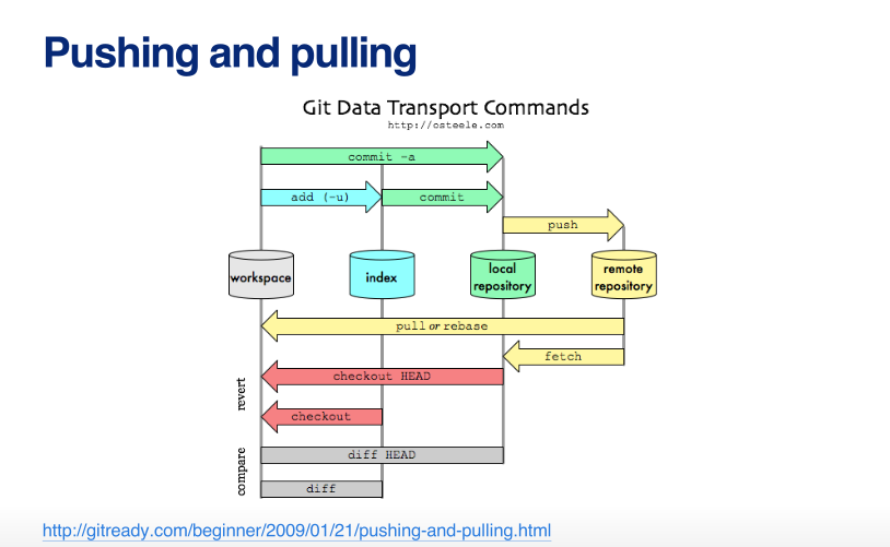 1 basicGitCommands